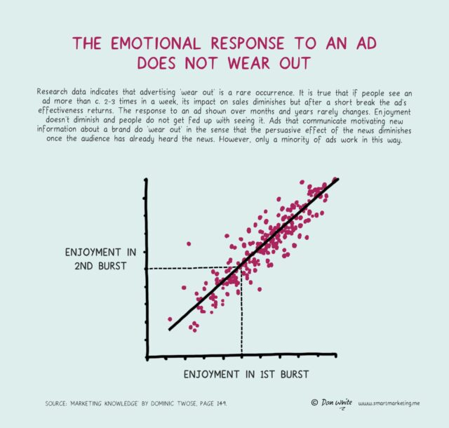 The Longevity Of Advertising Effectiveness