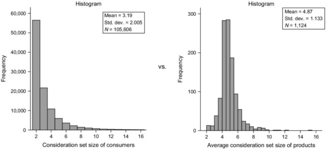 Consideration Histogram