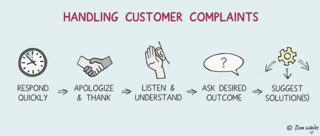 Handling Customer Complaints