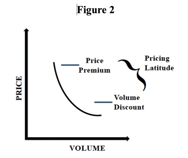 Pricing Strategy Figure 2