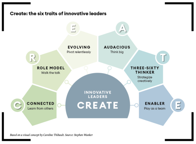 Six Traits Of Innovative Leaders